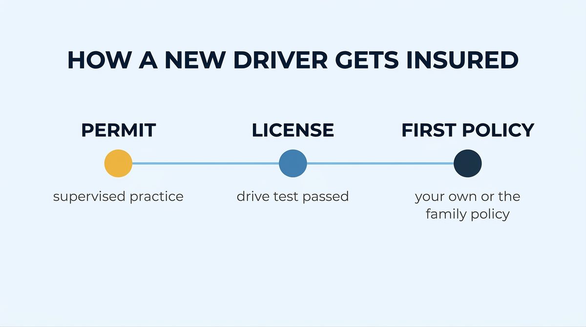 Diagram: permit, then license, then first policy, shown as three milestones on a timeline